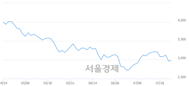 <유>삼성제약, 3.37% 오르며 체결강도 강세 지속(269%)