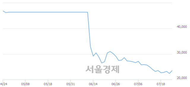 <유>HDC, 전일 대비 7.14% 상승.. 일일회전율은 0.65% 기록