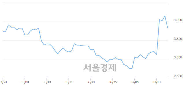 <코>파인텍, 매도잔량 945% 급증