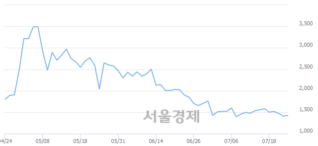 <코>우리기술, 3.20% 오르며 체결강도 강세로 반전(166%)