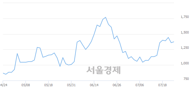 <코>팬스타엔터프라이즈, 매도잔량 389% 급증