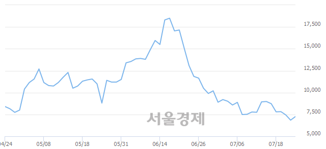 <코>대동스틸, 전일 대비 7.01% 상승.. 일일회전율은 1.44% 기록