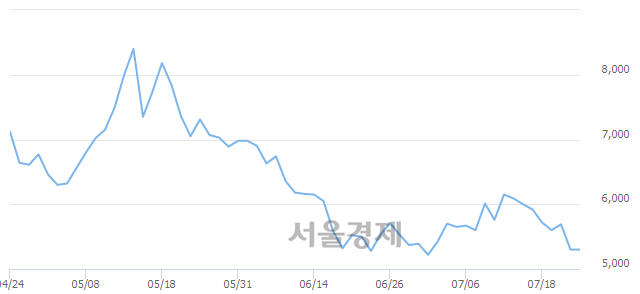 <코>영인프런티어, 3.02% 오르며 체결강도 강세 지속(217%)