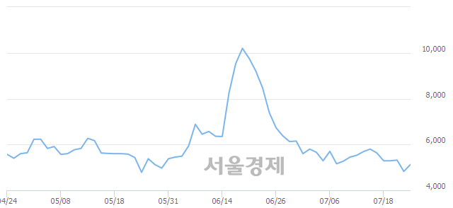 <코>조광ILI, 매수잔량 479% 급증