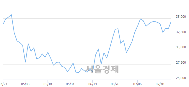 <코>아미코젠, 5.25% 오르며 체결강도 강세 지속(213%)