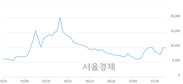 <코>유에스티, 전일 대비 7.87% 상승.. 일일회전율은 8.59% 기록