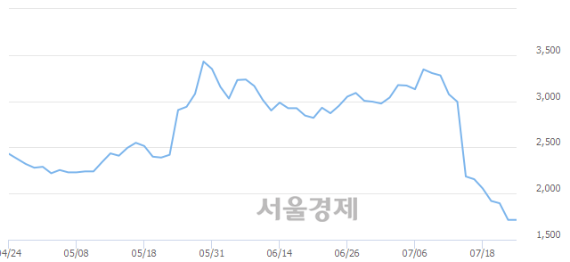 <코>한송네오텍, 장중 신저가 기록.. 1,700→1,690(▼10)