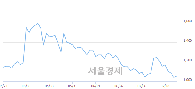 <유>남선알미늄, 3.85% 오르며 체결강도 강세 지속(249%)