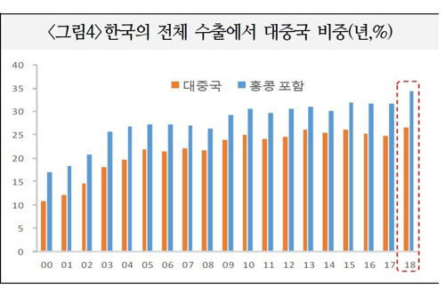 대중 수출 비중이 해마다 늘고 있다./연합뉴스