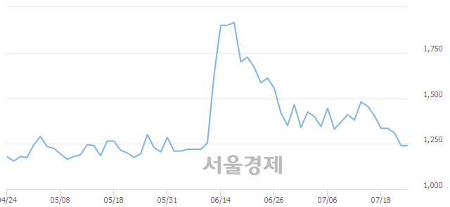 <코>서희건설, 3.23% 오르며 체결강도 강세 지속(306%)