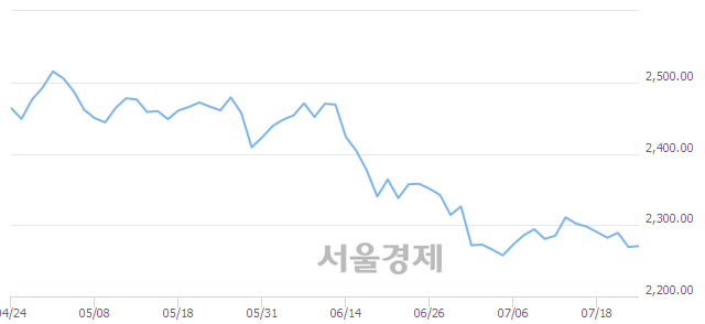 오전 10:30 현재 코스피는 46:54으로 매수우위, 매도강세 업종은 통신업(0.31%↑)