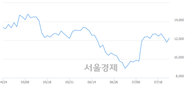 <코>삼지전자, 5.08% 오르며 체결강도 강세 지속(148%)