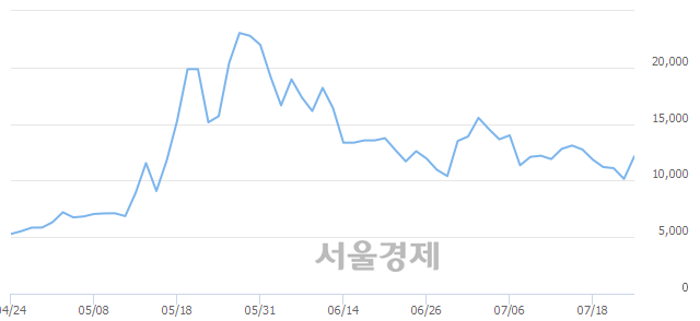 <유>성신양회우, 매도잔량 685% 급증