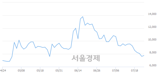 <유>경농, 6.69% 오르며 체결강도 강세 지속(297%)