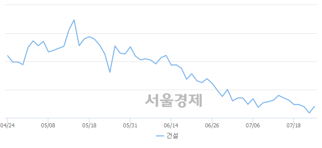 건설업(+2.85%↑)이 강세인 가운데, 코스닥도 상승 흐름(+0.61%↑)