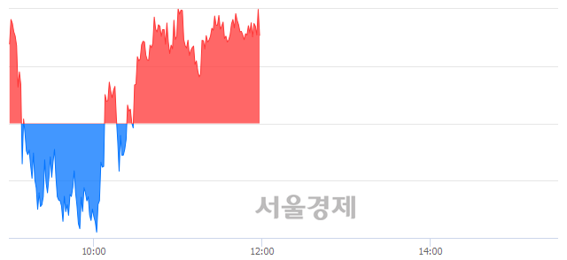 오후 12:00 현재 코스피는 44:56으로 매수우위, 매도강세 업종은 전기가스업(2.28%↑)