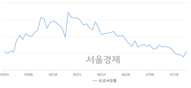 오후 12:00 현재 코스피는 44:56으로 매수우위, 매도강세 업종은 전기가스업(2.28%↑)