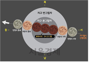 월식은 달이 지구를 공전해 서에서 동으로 진행된다. /사진제공=한국천문연구원