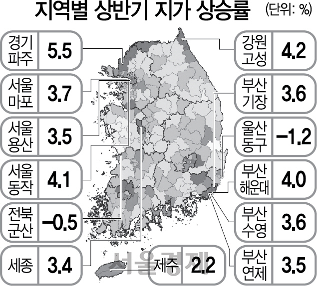 남북경협·개발호재…땅값 10년來 최대 상승