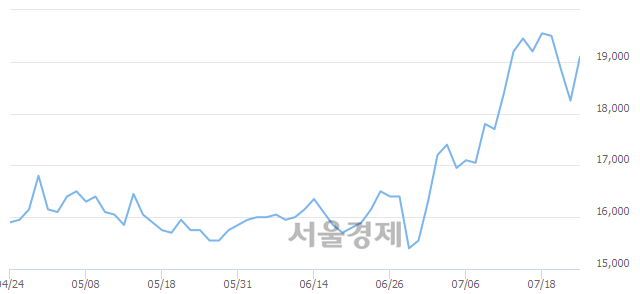 <코>청담러닝, 6.30% 오르며 체결강도 강세 지속(207%)