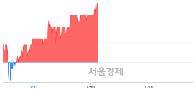 <코>대주산업, 3.08% 오르며 체결강도 강세 지속(135%)