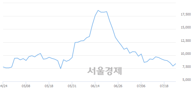 <코>화성밸브, 전일 대비 7.81% 상승.. 일일회전율은 1.47% 기록