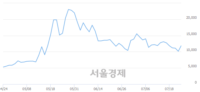 <유>성신양회우, 상한가 진입.. +29.56% ↑