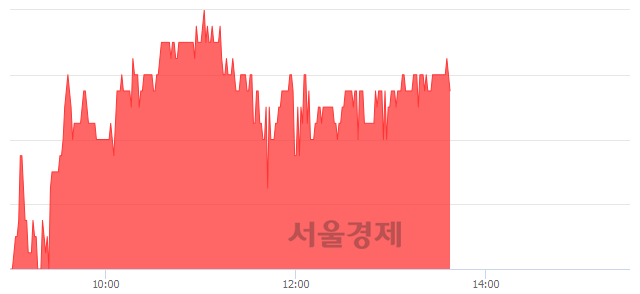 <코>키이스트, 3.13% 오르며 체결강도 강세 지속(134%)