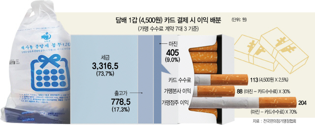 2515A18 담배 1갑 (4,500원) 카드 결제 시 이익 배분