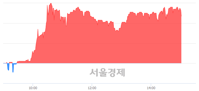 <코>알에프텍, 5.51% 오르며 체결강도 강세 지속(268%)