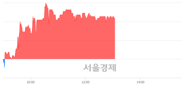 <유>깨끗한나라, 3.24% 오르며 체결강도 강세 지속(273%)