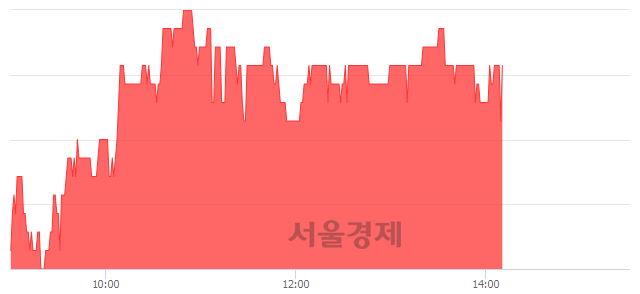 <코>대성파인텍, 3.15% 오르며 체결강도 강세 지속(151%)