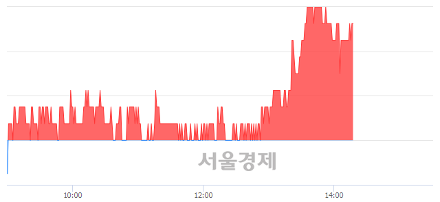 <유>화승엔터프라이즈, 3.40% 오르며 체결강도 강세 지속(148%)