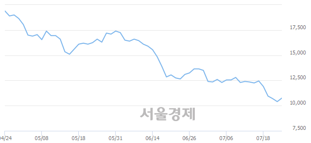 <코>에스디생명공학, 3.37% 오르며 체결강도 강세 지속(112%)