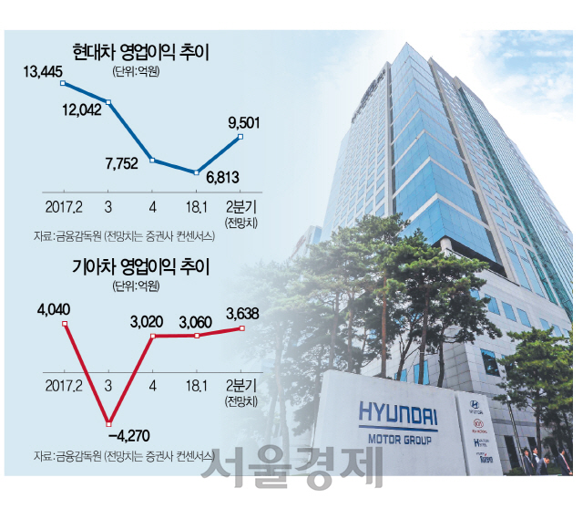 멀어지는 현대차 '1조클럽'