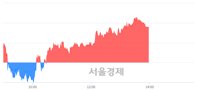 오후 2:00 현재 코스피는 47:53으로 매수우위, 매도강세 업종은 전기가스업(2.67%↑)