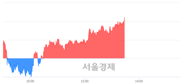 오후 1:30 현재 코스피는 49:51으로 매수우위, 매도강세 업종은 전기가스업(2.24%↑)