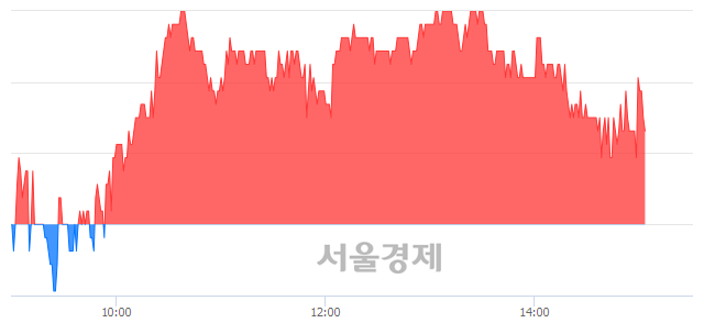 <코>모두투어, 매수잔량 350% 급증