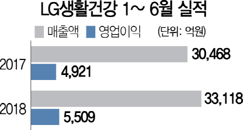 2515A18  LG생활건강 1~ 6월 실적