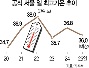 2515A26 서울최고기온