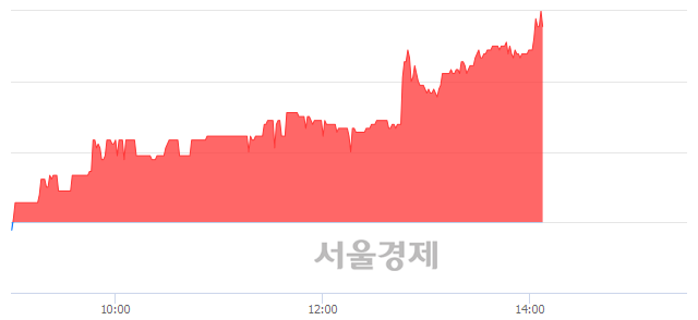 <코>일진파워, 전일 대비 9.06% 상승.. 일일회전율은 0.67% 기록