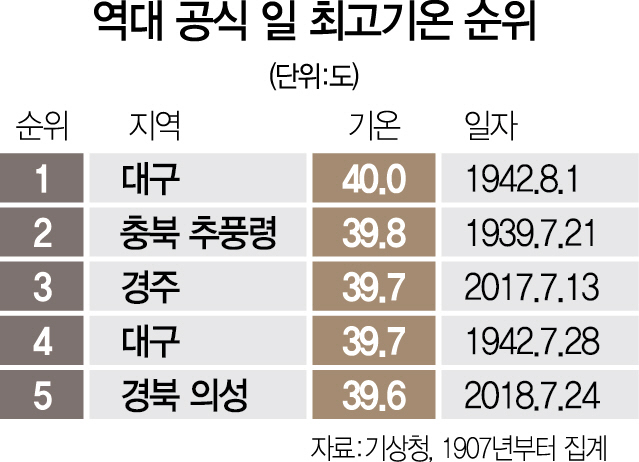 2515A26 역대최고기온수정