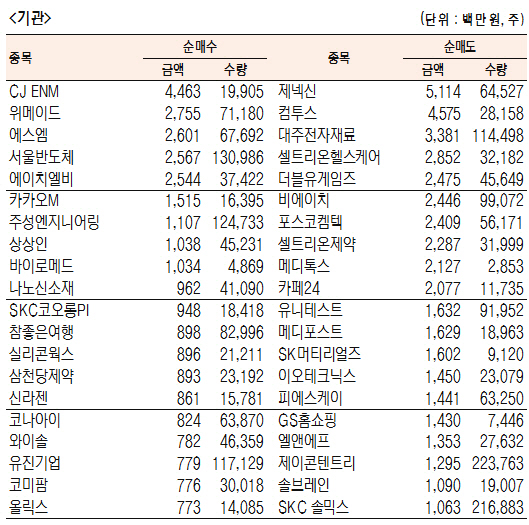 [표]코스닥 기관·외국인·개인 순매수·도 상위종목(7월 24일)