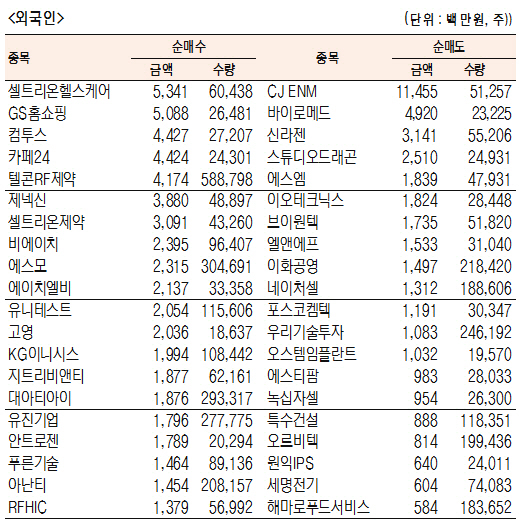 [표]코스닥 기관·외국인·개인 순매수·도 상위종목(7월 24일)