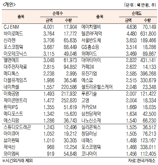 [표]코스닥 기관·외국인·개인 순매수·도 상위종목(7월 24일)