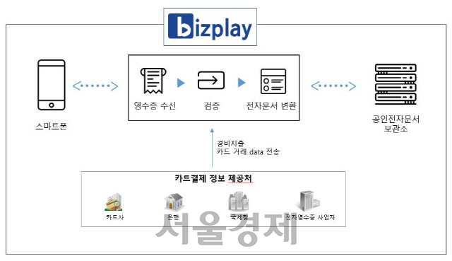 비즈플레이 특허 기술 구성도./사진제공=비즈플레이