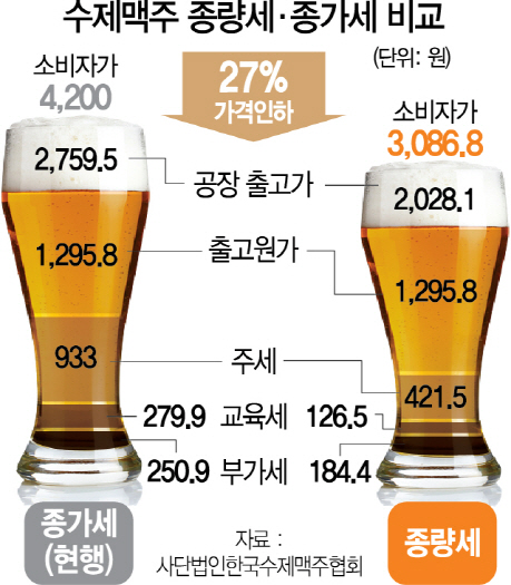 2515A18 수제맥주 종량세·종가세 비교