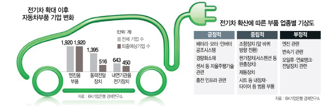 2516A22 전기차 확대 이후