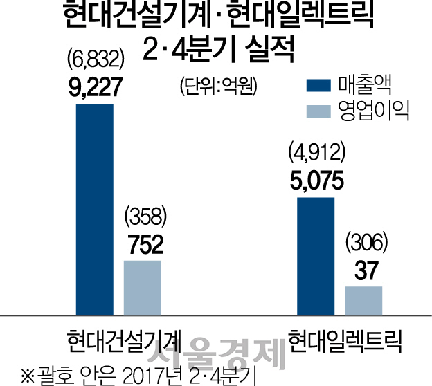 2515A13 현대건설기계일렉트릭실적