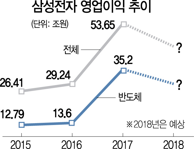 [심층진단] 비틀거리는 '외발자전거'...삼성전자 심상찮다